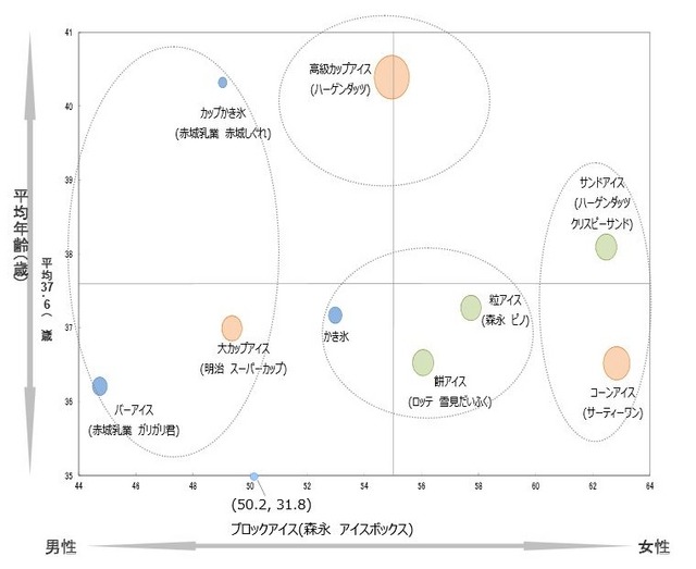 食べたいアイスの性別・年齢構成