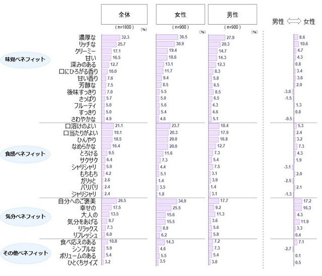 食べたいアイスに求めるイメージ