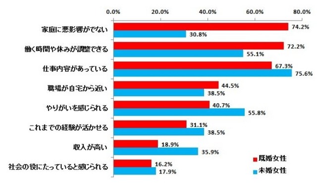 仕事を選ぶ際に重視すること