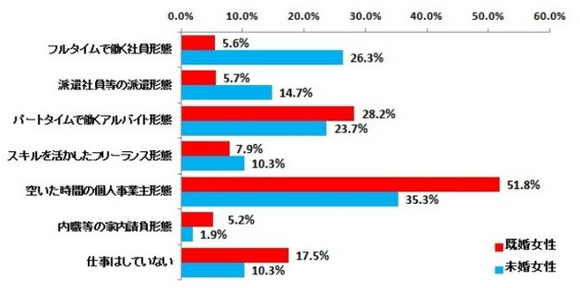 現在の働き方（副業、兼業も含む）
