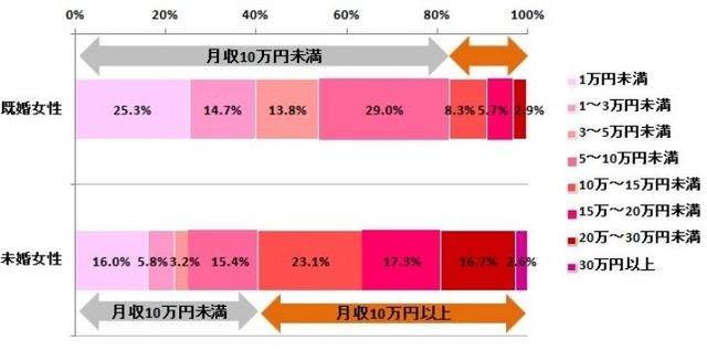 月額の手取り収入