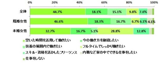今後の働き方