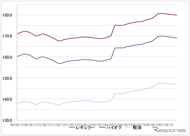 給油所のガソリン小売価格推移（資源エネルギー庁の発表をもとにレスポンス編集部でグラフ作成）