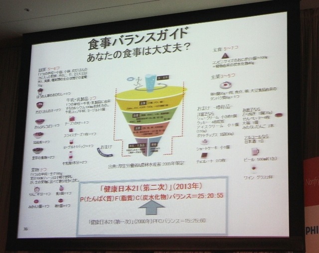 村上氏の発表資料(食事バランスガイド・健康日本21(第二次))
