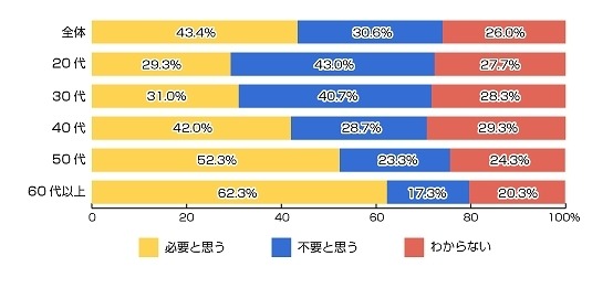 固定電話を必要と思いますか？（n=1500人）