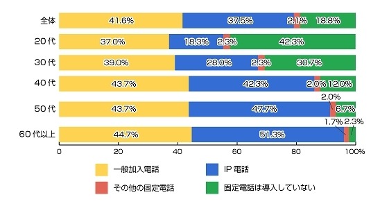 自宅で、固定電話を導入していますか？（n=1500人）