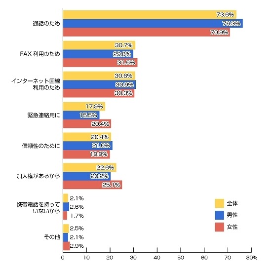 固定電話を導入している理由（n=1218人）