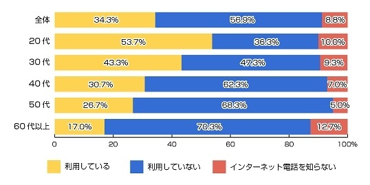 インターネット電話を利用していますか？（n=1500人）