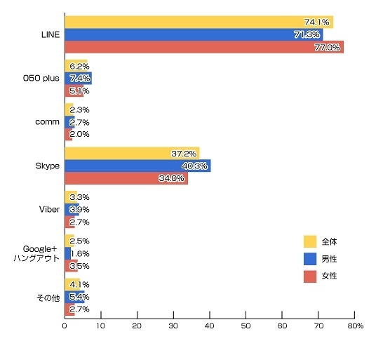 どのインターネット電話を利用していますか？（n=514人）