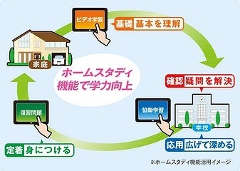 ホームスタディ機能活用イメージ