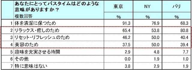 あなたにとってバスタイムはどのような意味がありますか？