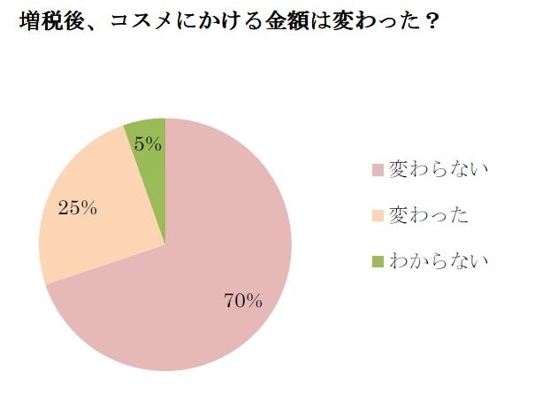 増税後、コスメにかける金額は変わった？