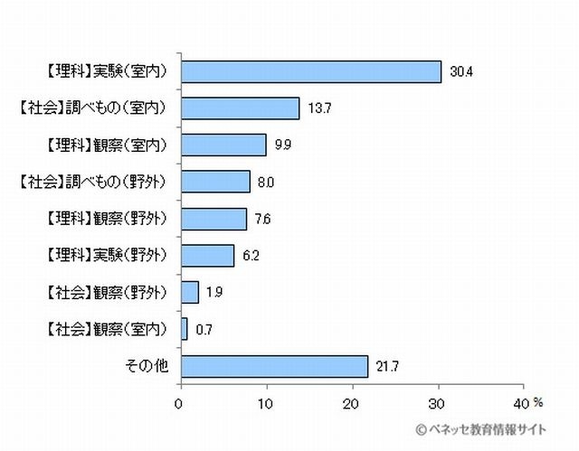 自由研究で選択したテーマはどのような分野か