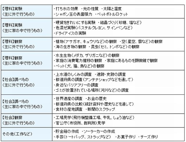 提出した自由研究／工作のテーマの例