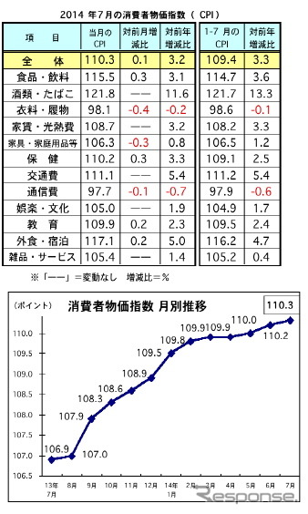 7月の消費者物価、前月比で0.1%上昇…マレーシア