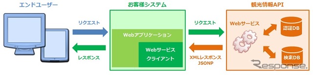 MAPPLE観光情報API