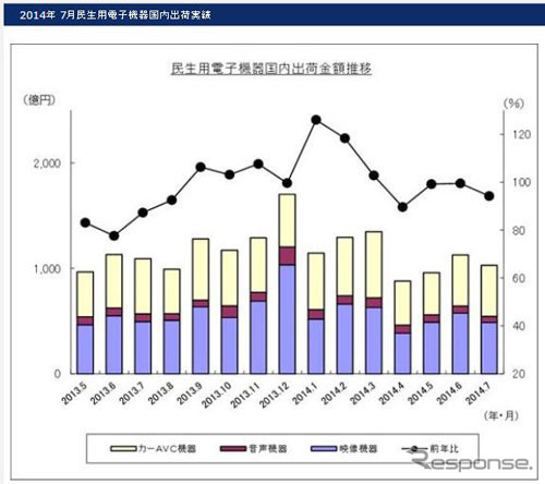 民生用電子機器国内出荷実績