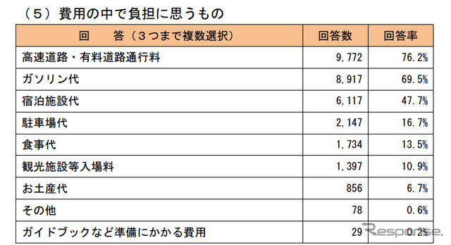 費用の中で負担に思うもの