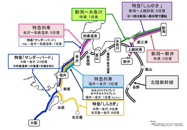 北陸新幹線の開業に伴い在来線の運行体系も大幅に変更。越後湯沢～金沢間などを結ぶ在来線特急『はくたか』などが廃止される。