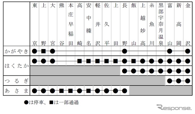 北陸新幹線で運転される『かがやき』『はくたか』『つるぎ』『あさま』の停車駅。最速達列車は東京～金沢間を2時間28分で結ぶ。