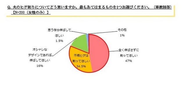 調査結果のグラフ