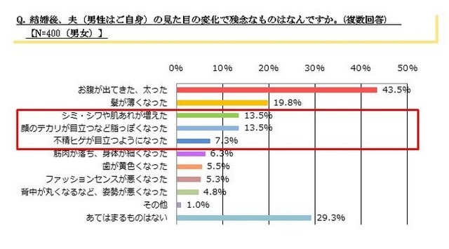 調査結果のグラフ