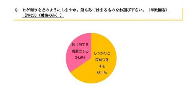 調査結果のグラフ