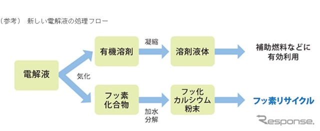 三菱マテリアル、リチウムイオン電池の電解液を再資源化する技術を開発