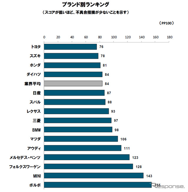 日本車初期品質調査（ブランド別）