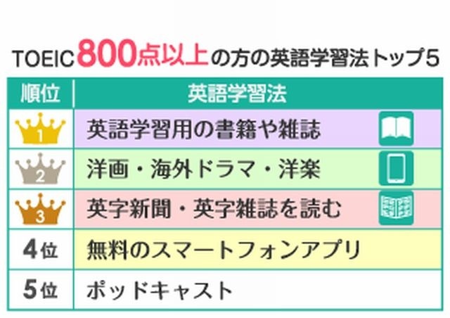 TOEIC800点以上の人の英語学習法トップ5