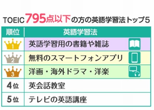 TOEIC795点以下の人の英語学習法トップ5