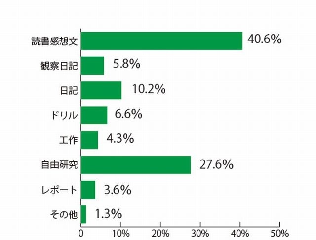 夏休みの宿題で一番苦戦したもの