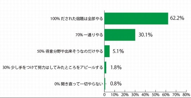 宿題達成度