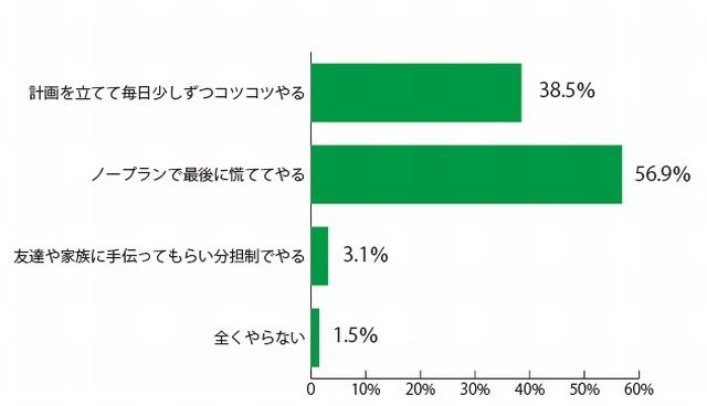 宿題の取組み方
