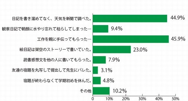 夏休みの宿題で、やってはいけないけどやってしまったこと