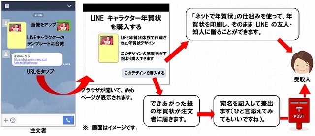 LINEに開設予定の日本郵便公式アカウント上で、簡単にデザインができるサービスも開始する