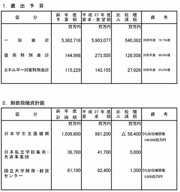 平成27年度の概算要求