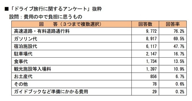 【旅しよう】ドライブ旅行で負担なのは高速道路・有料道路通行料76.2%