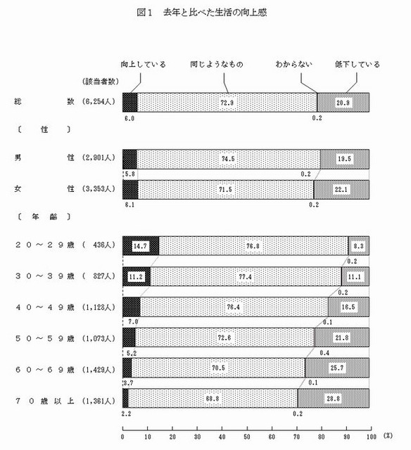 去年と比べた生活の向上感