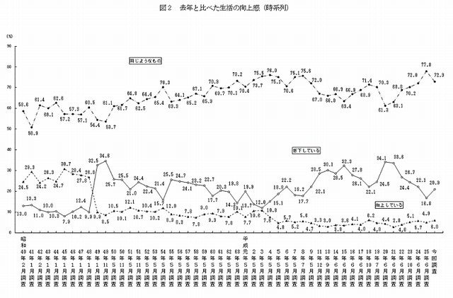 去年と比べた生活の向上感（時系列）
