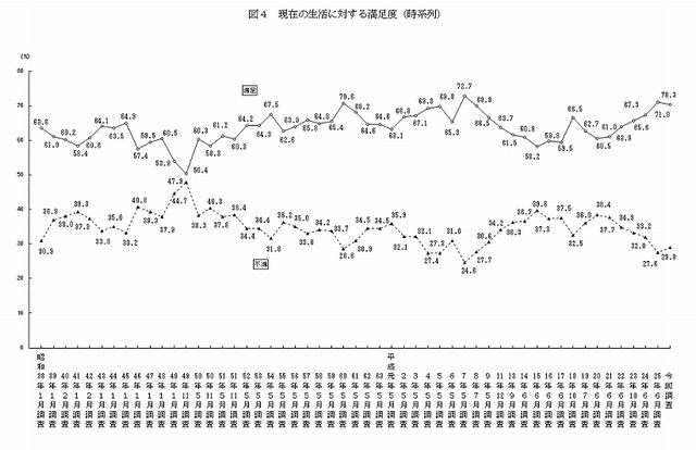 現在の生活に対する満足度（時系列）