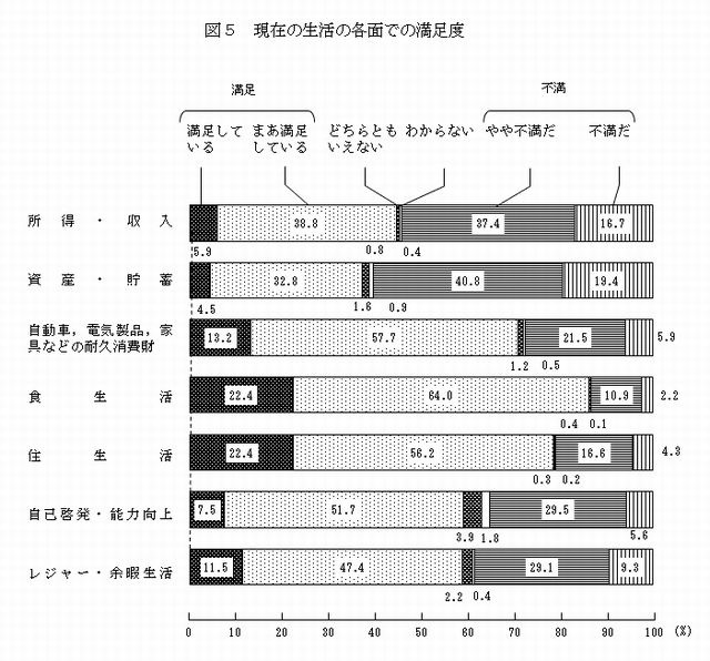 現在の生活の各面での満足度