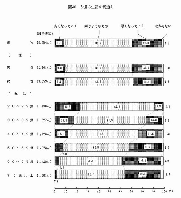今後の生活の見通し