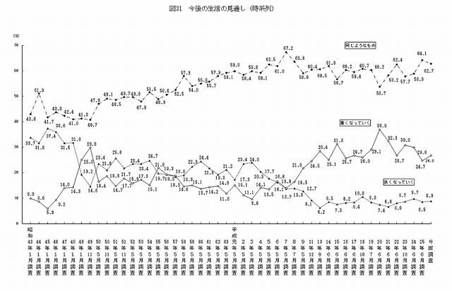 今後の生活の見通し（時系列）