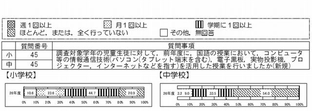 ICTを活用した授業を行った学校の割合（国語）