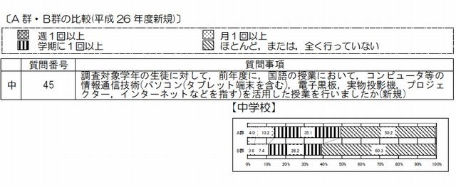 A群とB群の比較