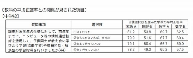 教科の平均正答率との関係が見られた項目