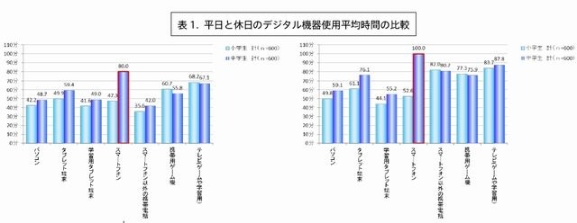 平日と休日のデジタル機器使用平均時間の比較