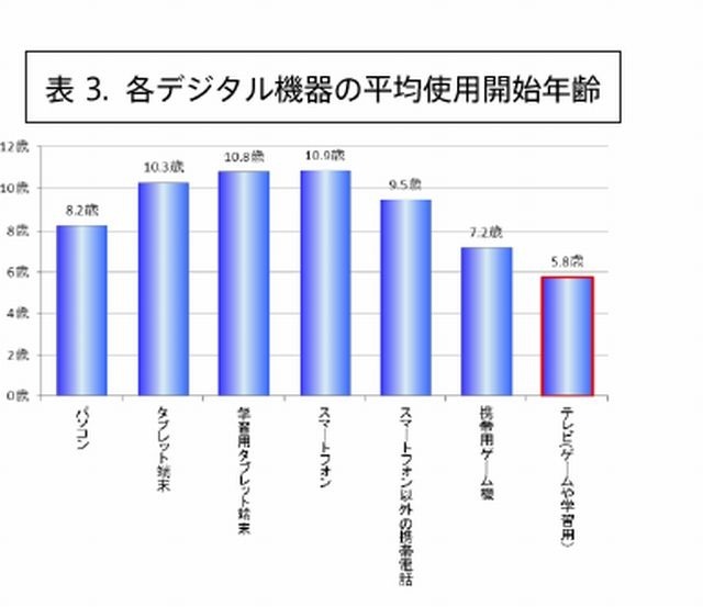 各デジタル機器の平均使用開始年齢