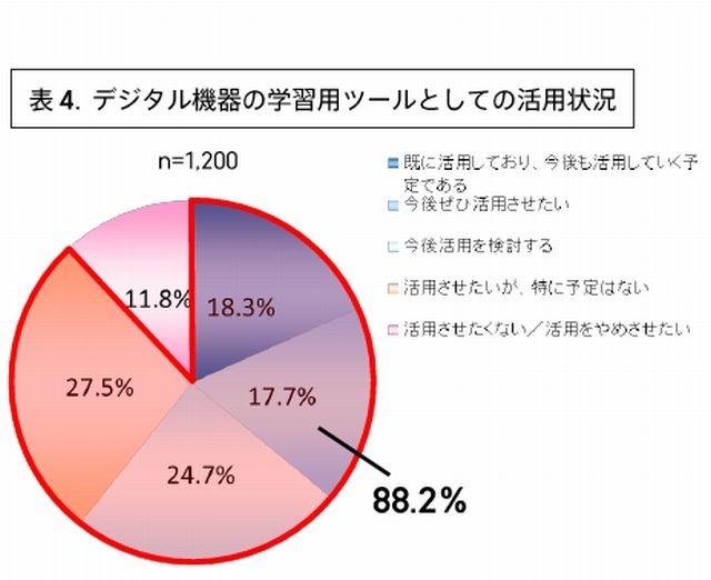 デジタル機器の学習用ツールとしての活用状況